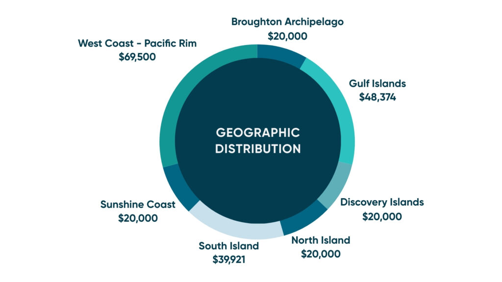 A pie chart that details the geographic distribution of the 13 Community Passenger Transportation fund projects.