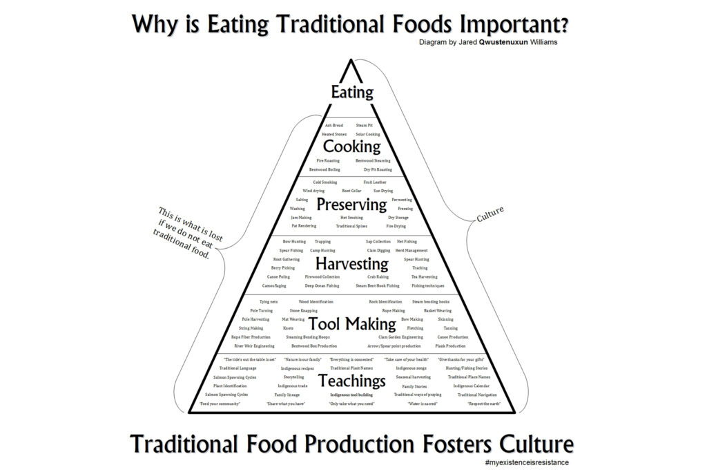 Qwustenuxun (Jared Williams) created and uses this diagram to connect traditional foods with Indigenous Culture.
