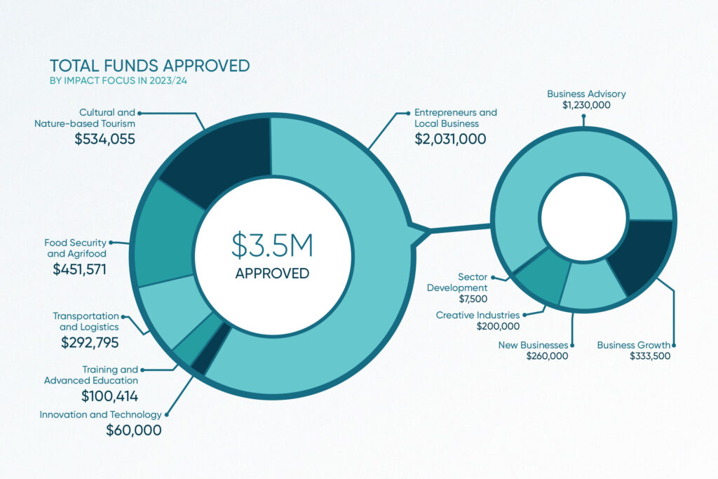 Our impact in 2023-24 resulted in 85 projects spread across eight impact priorities.