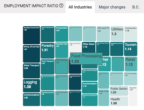 Employment Impact Ratio is a type of jobs multiplier that estimates how many additional jobs are supported for each job in a basic industrial sector.