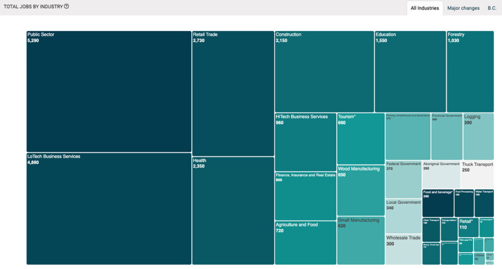 Total jobs, rounded to the nearest 10.