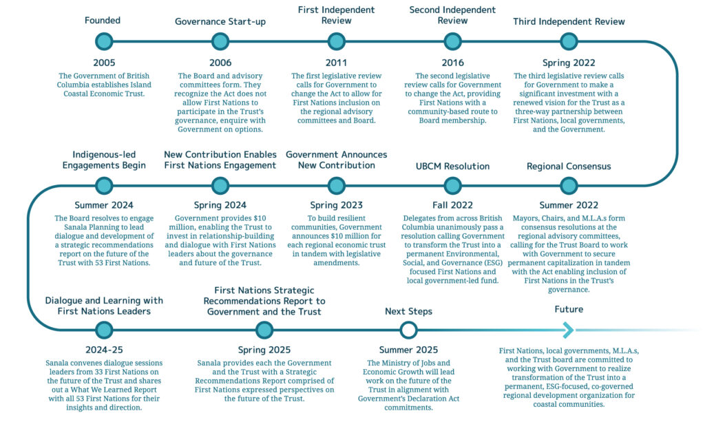Locally elected leaders – mayors, regional districts chairs, and M.L.A.s that serve on the Trust’s Regional Advisory Committees – have championed a consensus vision for transformation of the Trust since 2022.